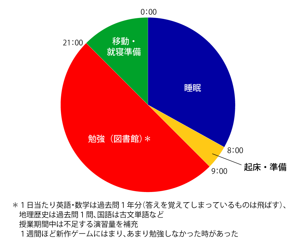 タイムスケジュール　仮面浪人直前期