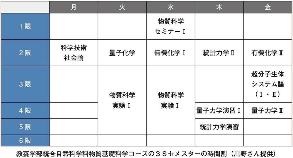 教養学部統合自然科学科物質基礎科学コースの3Sセメスターの時間割