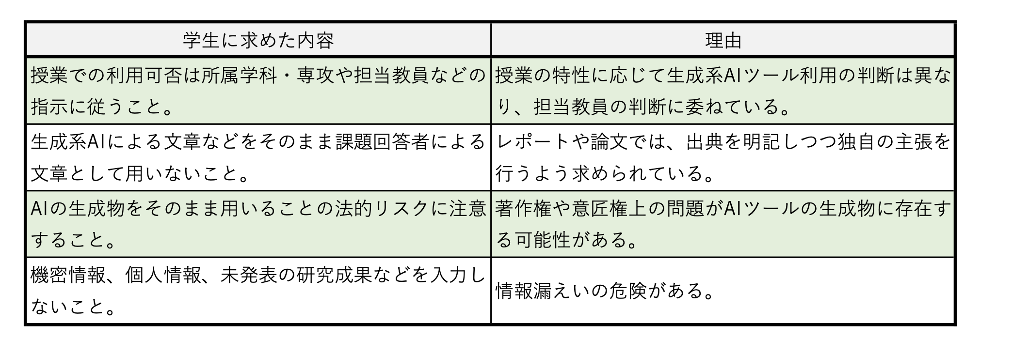 （表）学生に求めた内容