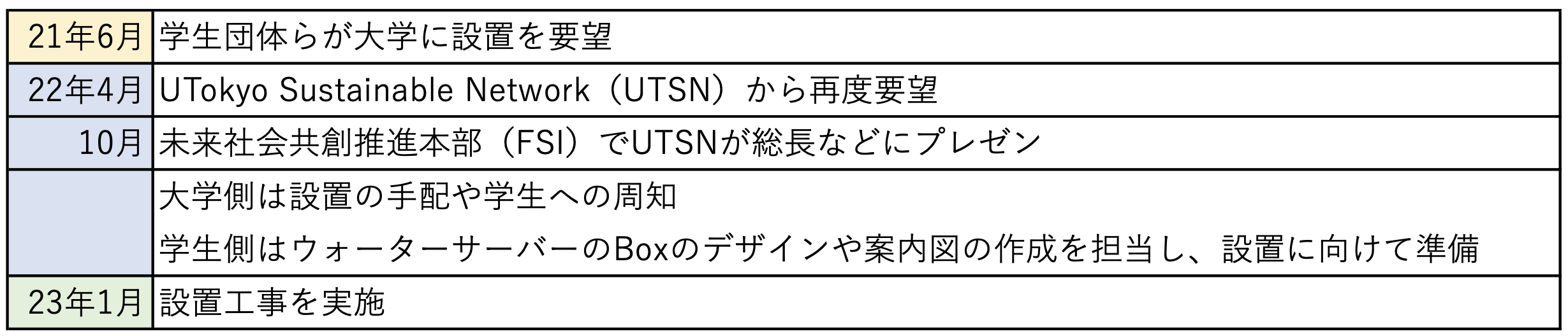 （表2）ウォーターサーバー設置の経緯（取材を基に東京大学新聞社が作成）