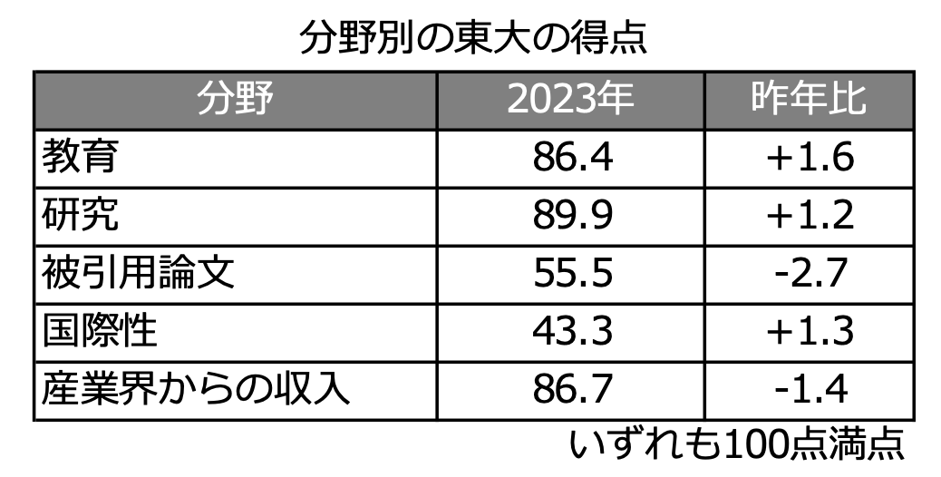 文野別の東大の得点