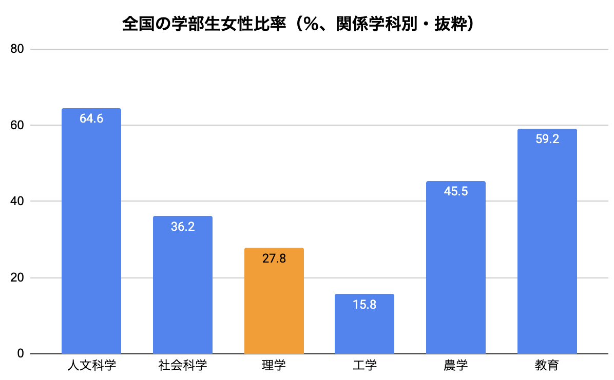 21年度の全国の大学（学部）の関係学科別女性比率（抜粋）。2022年度学校基本調査（文部科学省）を基に東京大学新聞社が作成