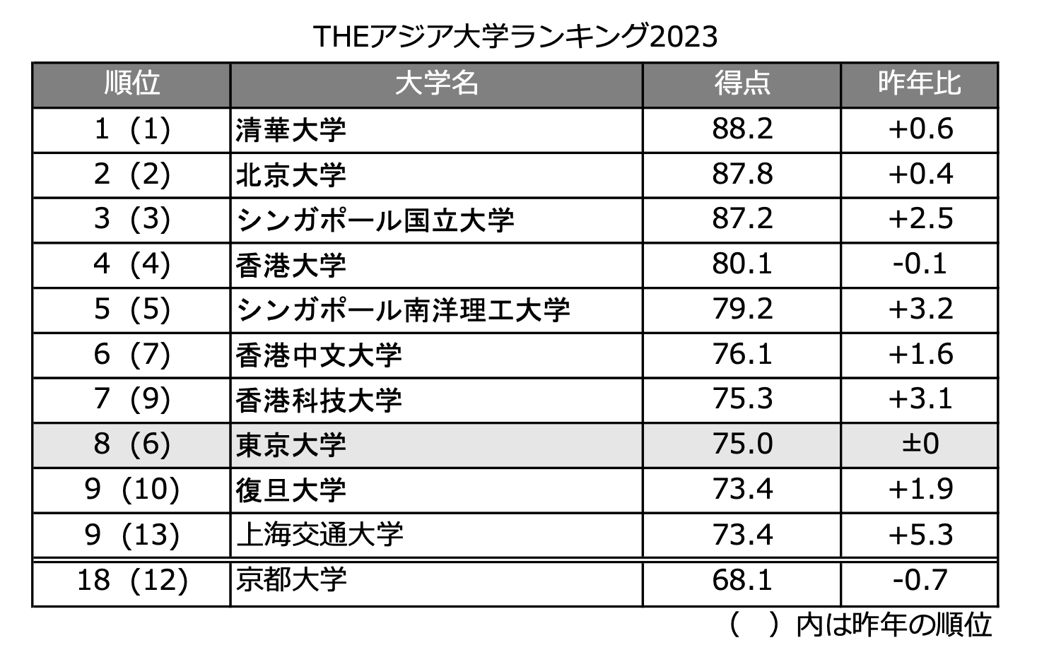 THEアジア大学ランキング2023