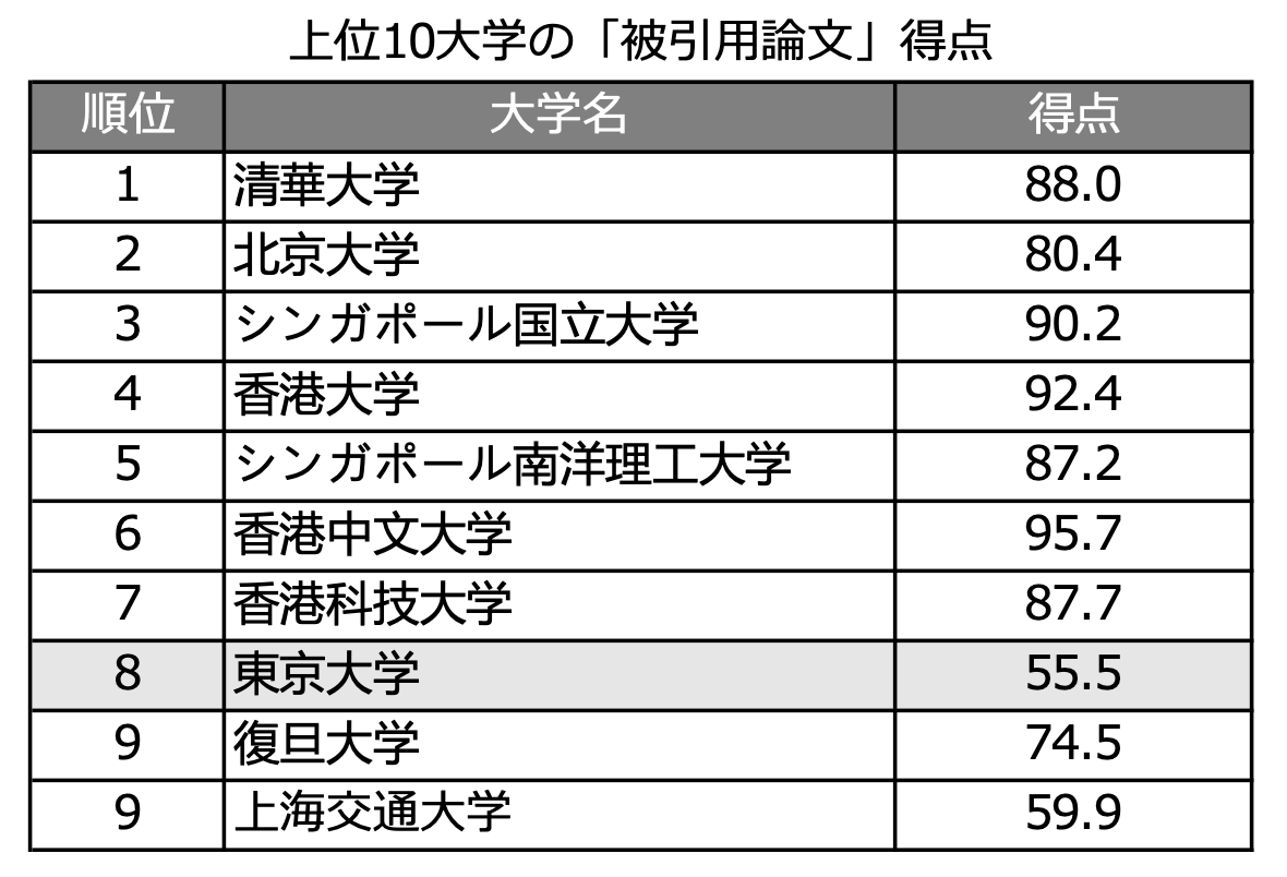 「被引用論文」得点