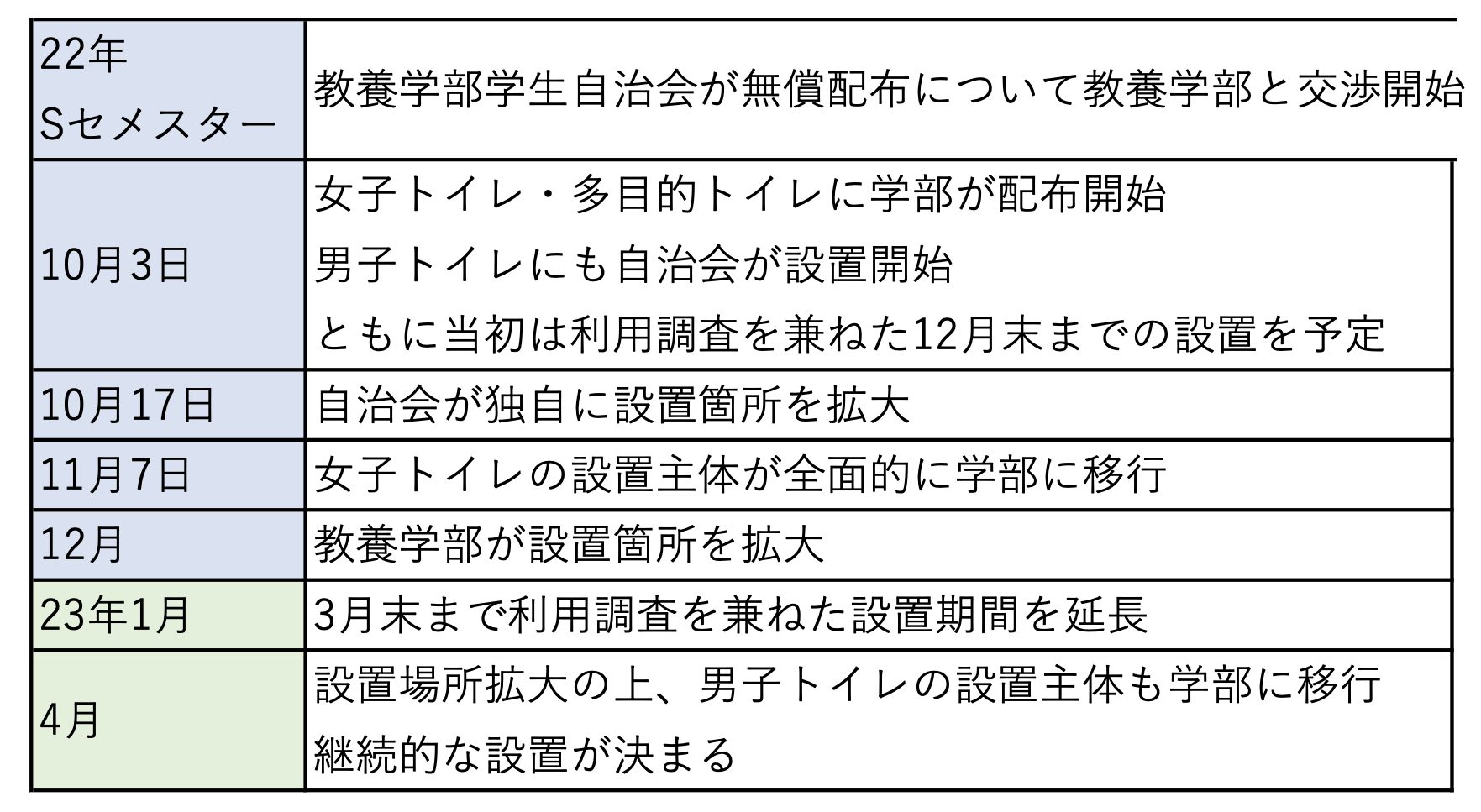 （表1）生理用品設置の経緯。自治会のウェブサイト、教養学部への取材を基に東京大学新聞社が作成