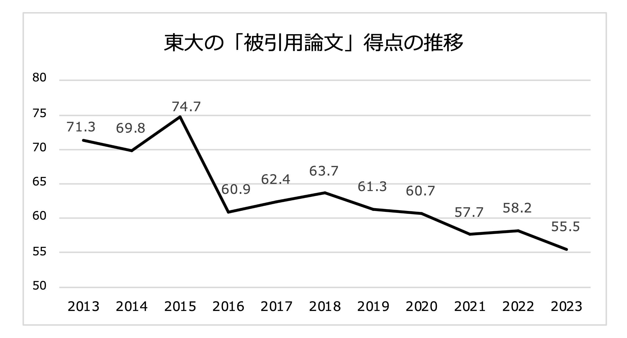 東大の「被引用論文」得点の推移