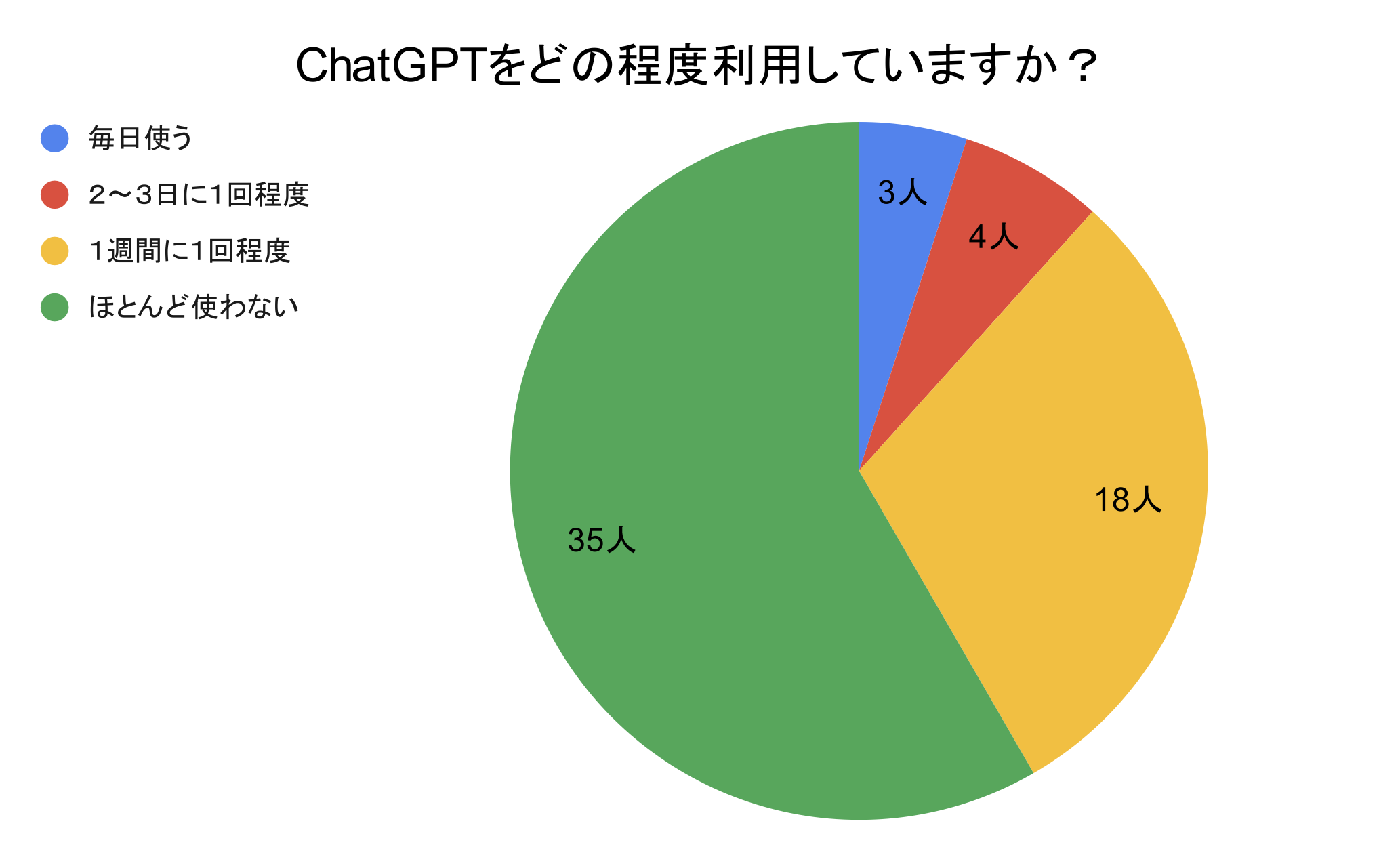 （図）ChatGPTをどの程度利用していますか？