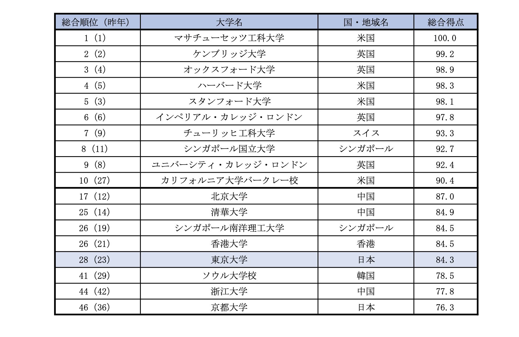 QS世界大学ランキング順位表 2024