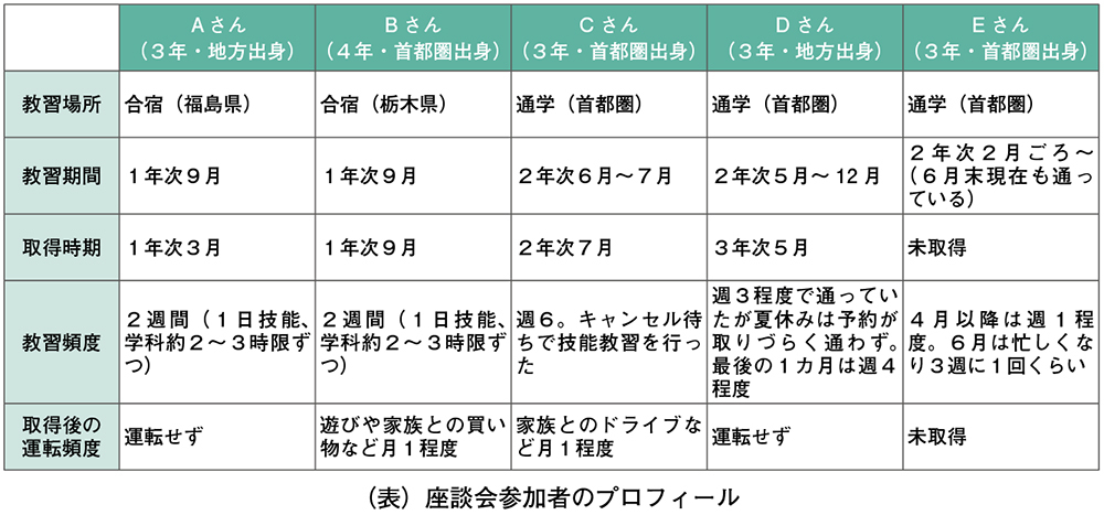 自動車免許取得状況