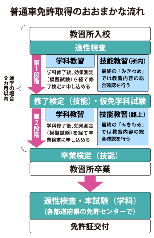 自動車免許取得の流れ