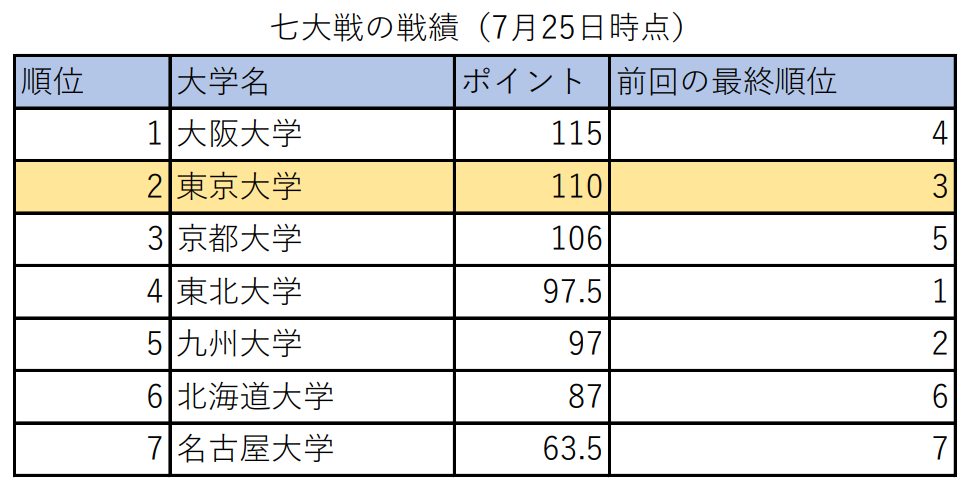 前半戦　戦績