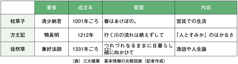 （表）三大随筆　基本情報の比較図表（記者作成）