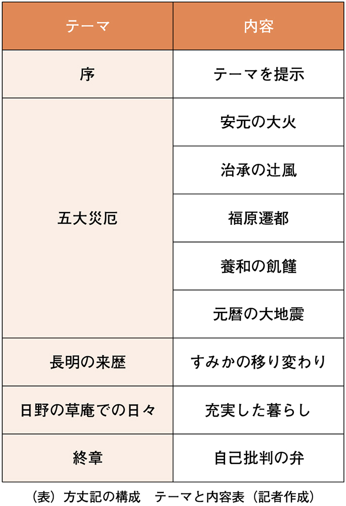 （表）方丈記の構成　テーマと内容表　（記者作成）