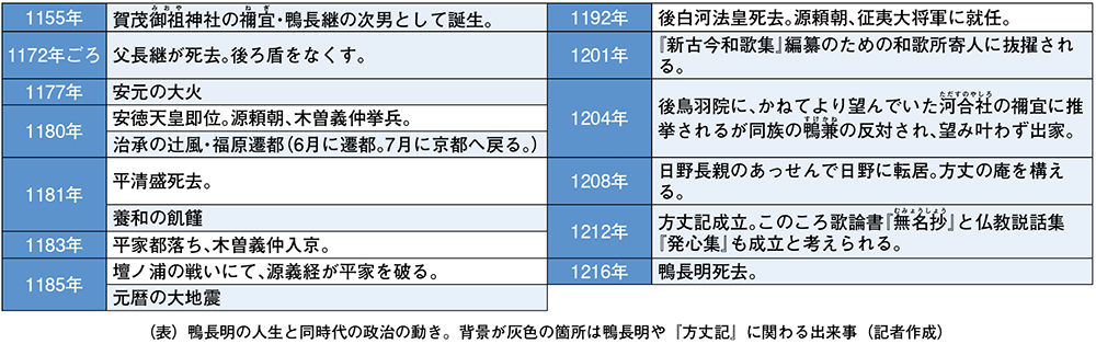 鴨長明の人生と同時代の歴史的出来事