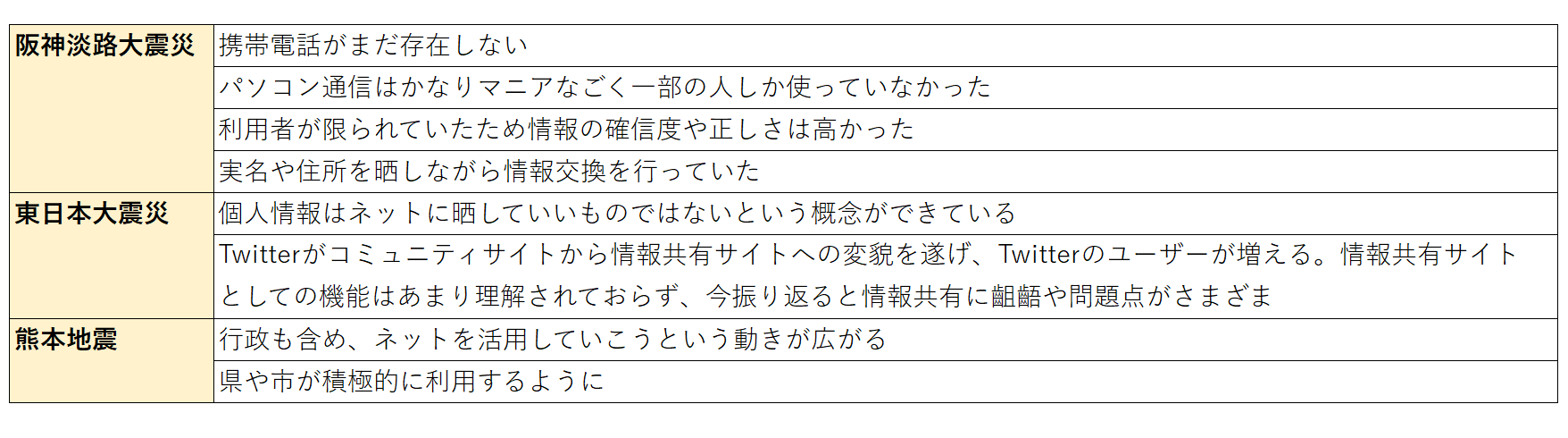 災害時の情報環境の変遷