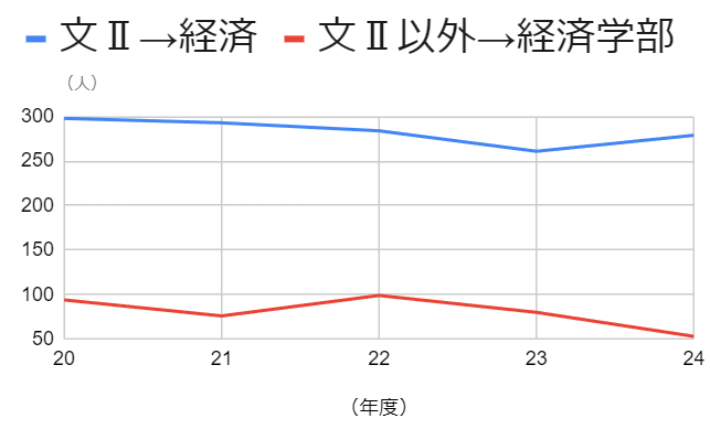 経済学部　第一段階での志願者数の推移