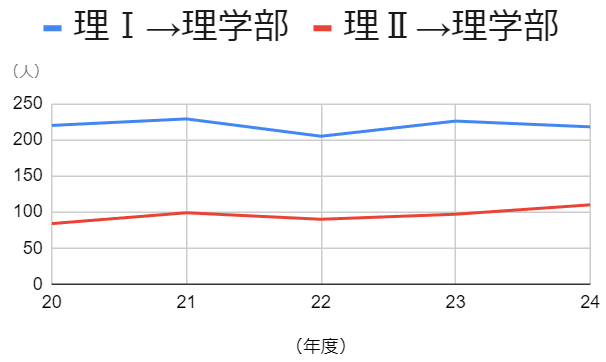 理学部志願者数の推移