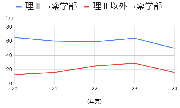 薬学部　志願者数推移