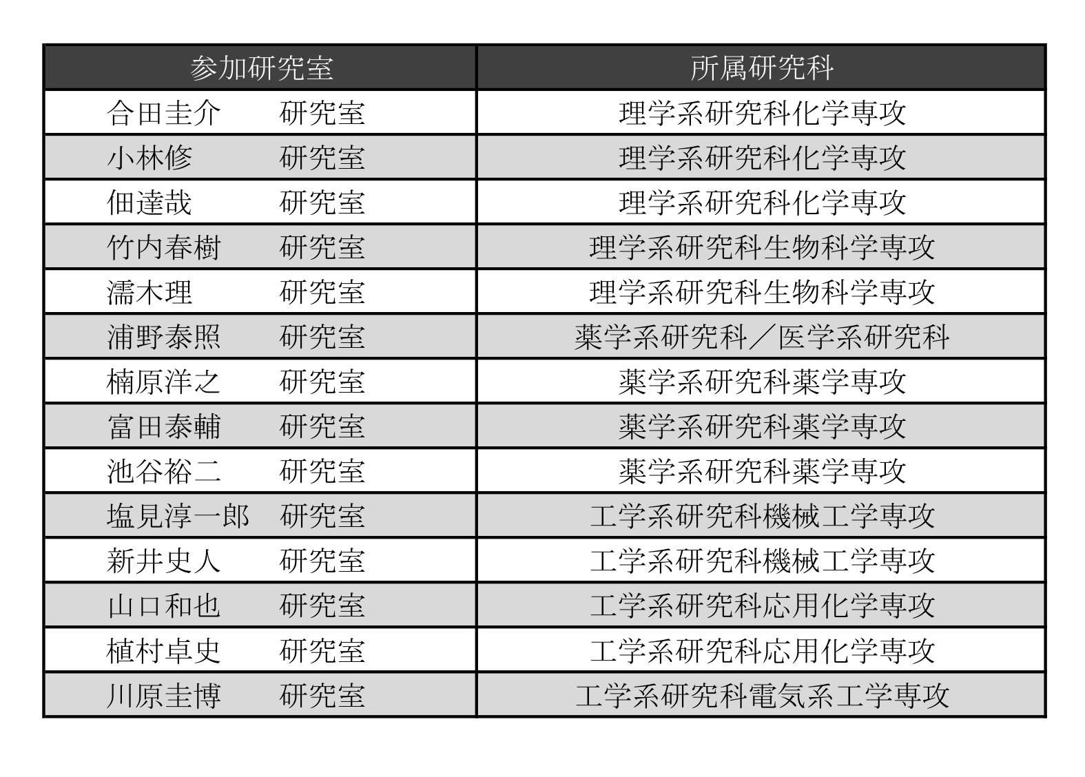 参加研究室一覧