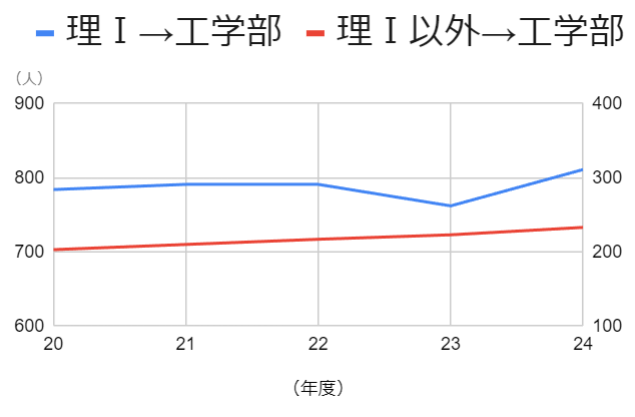 工学部　志願者数推移