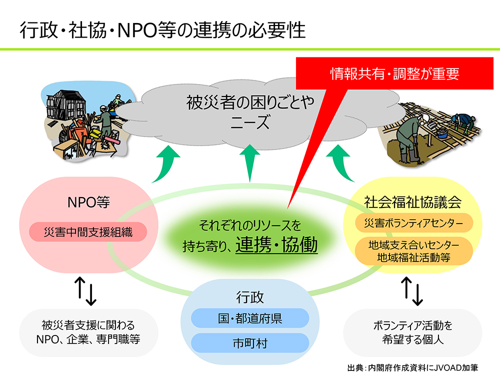 行政・社協・NPO等の連携の必要性