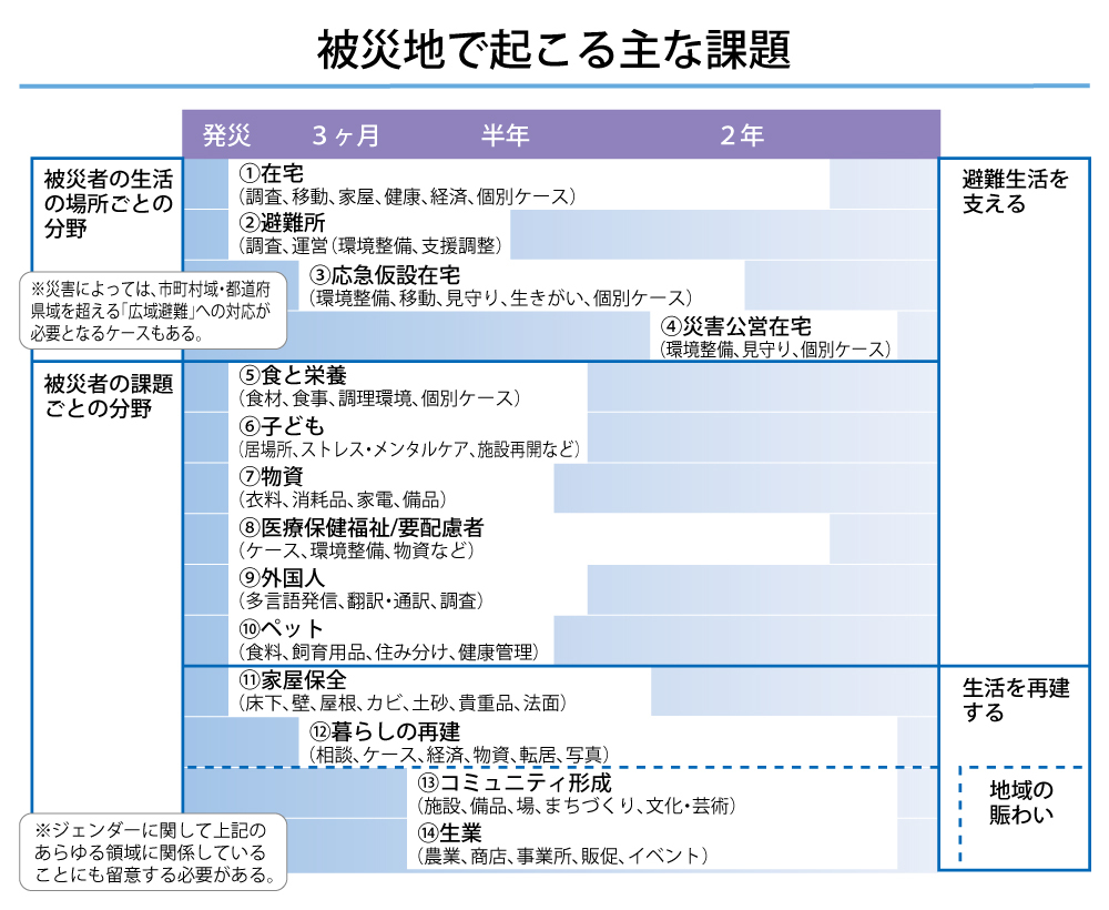 被災地で起こる主な課題