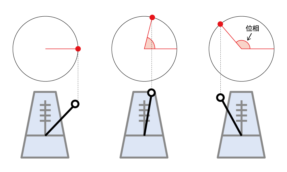 振動の位相の概念図