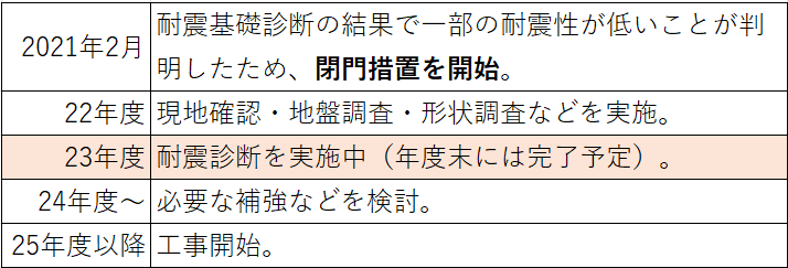 赤門の閉門に関わる動きと予定（東京大学新聞社が作成）