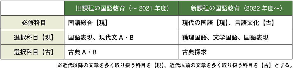 学習指導要領改訂に伴う、国語のカリキュラムの遷移。改訂に伴い、必修科目として「現代の国語」「言語文化」が、選択必修科目として「論理国語」「文学国語」「国語表現」「古典探求」がおかれるようになった。