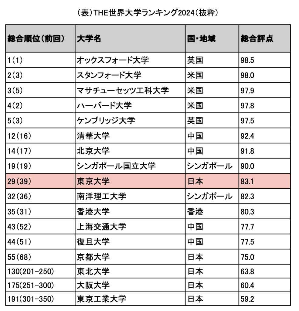 タイムズ・ハイヤー・エデュケーション（THE）の発表を基にした世界大学ランキング2024