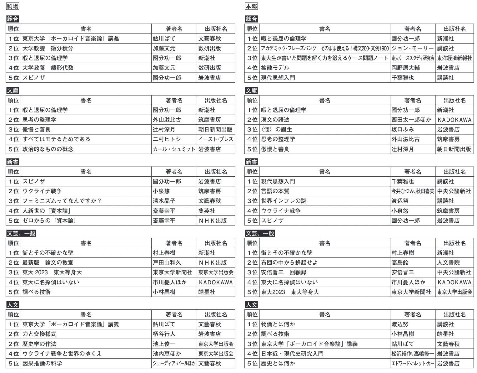 東大生協書籍部売り上げランキング