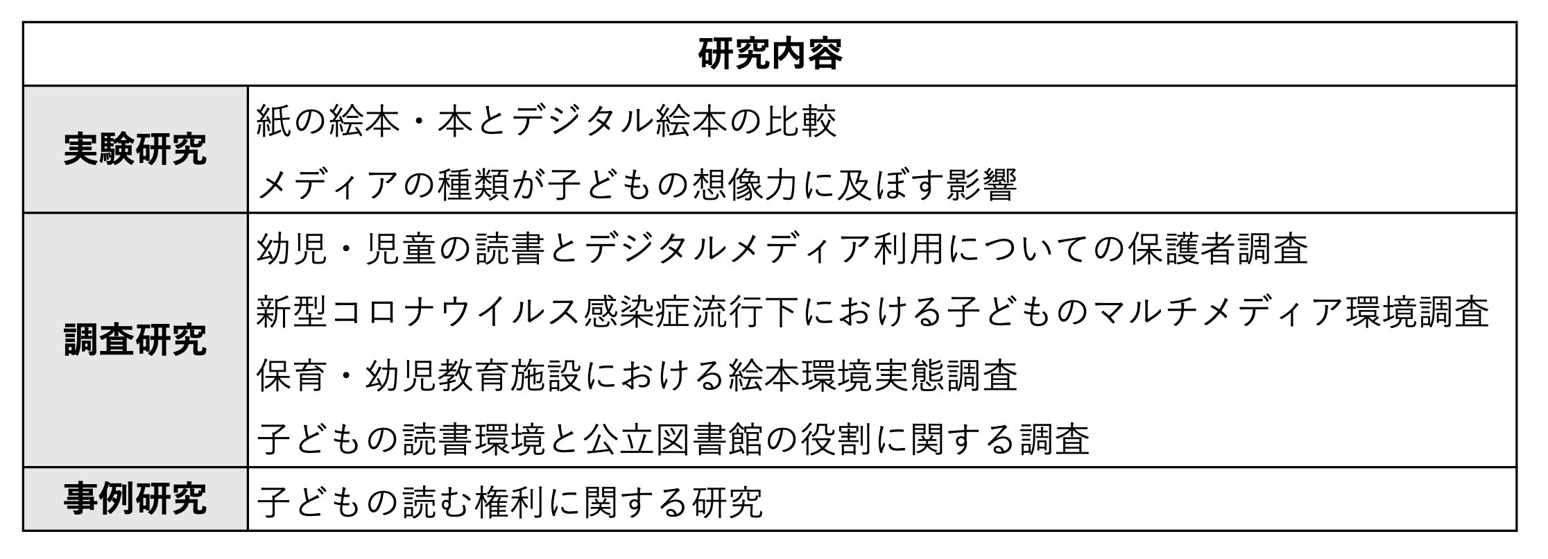 「子どもと絵本・本に関する研究」の研究内容（東大 CEDEP とポプラ社の発表を基に東京大学新聞社が作成）