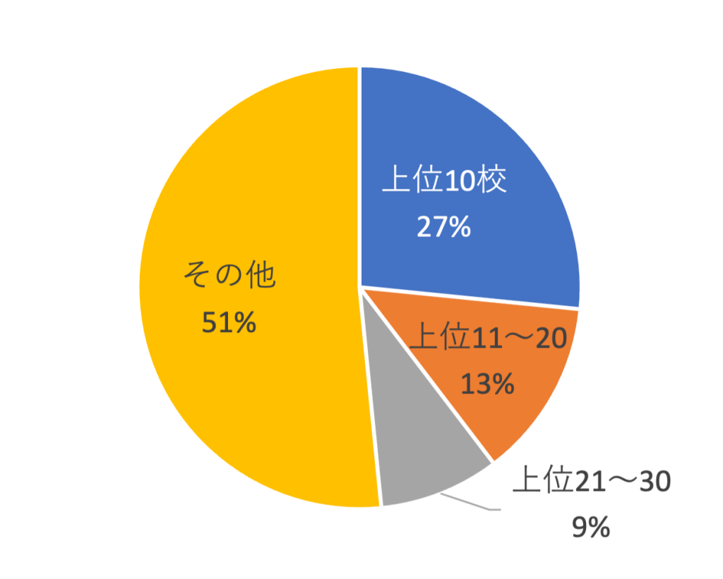 東大生出身校