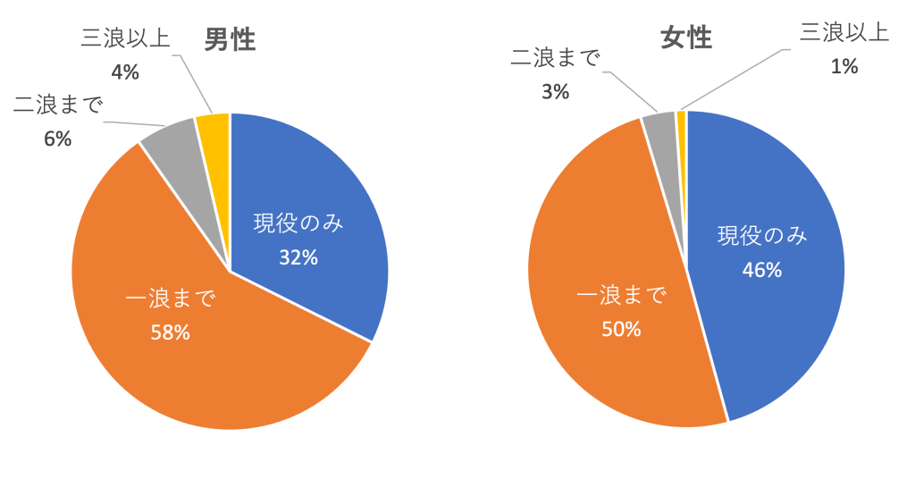 東大男女比