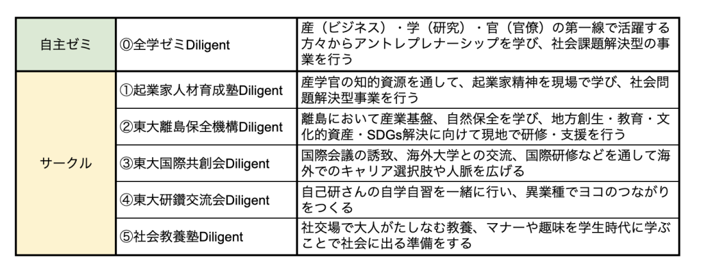 東京大学Diligentの各組織