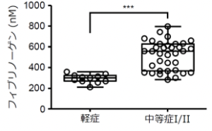 (図2)COVID-19患者の血しょう中のフィブリノーゲン濃度