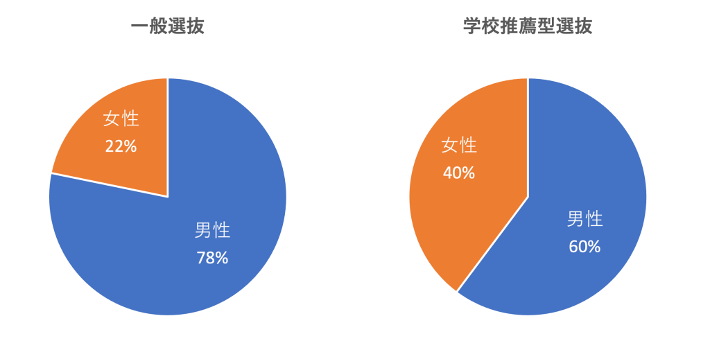 東大男女比