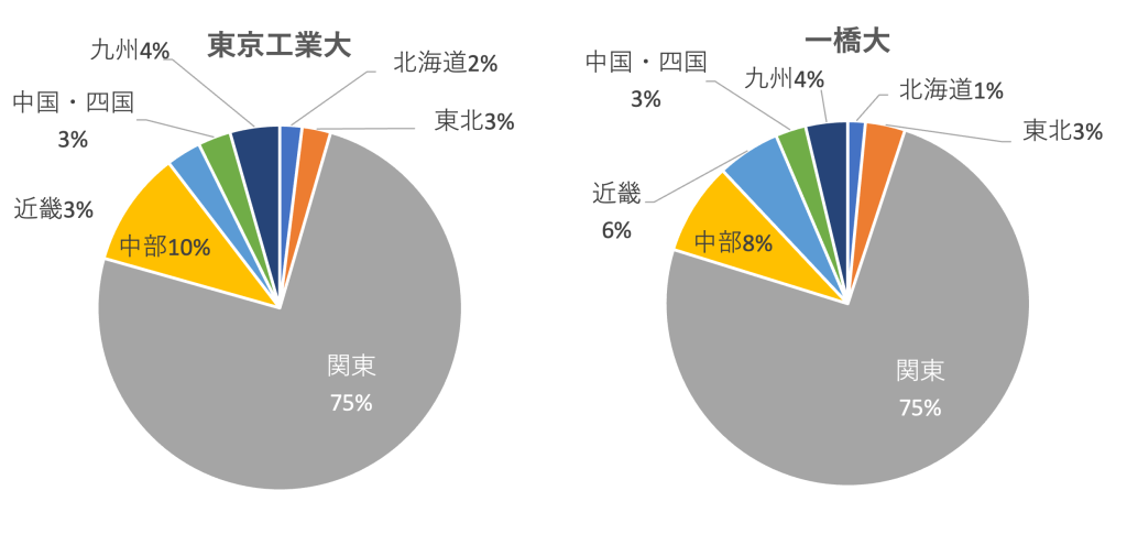 東工大　一橋大　出身地域