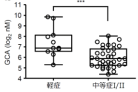 （図3）COVID-19患者の血しょう中のGCA濃度