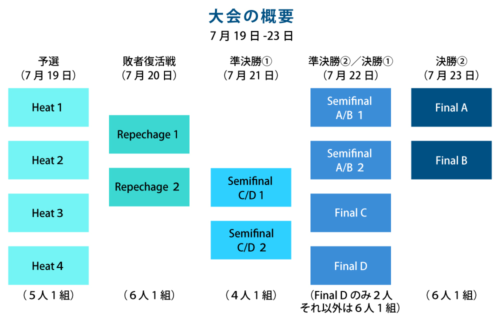 大会の概要を示した図