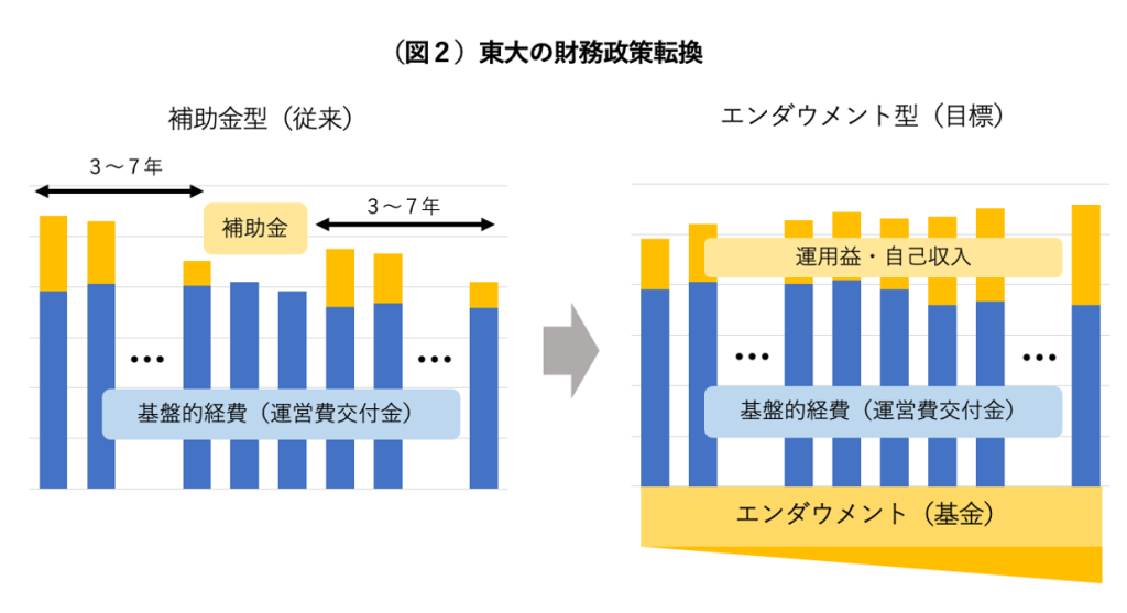 エンダウメント型財務経営