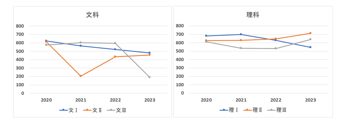 上図は、2020年度にセンター試験が共通テストになってからの科類別第一段階選抜最低点の推移である。2021年度の文Ⅱと2023年度の文Ⅲでは第一段階選抜が実施されなかったため、志願者の最低点をグラフに用いている。文Ⅲと理Ⅱは最低点が高いと言われているが、グラフを見ると、文Ⅰと文Ⅲ、理Ⅰと理Ⅱはどちらの方が第一段階選抜が厳しいとも言えない。理Ⅲは２次試験突破に必要な点数が他より明確に高いため、より効率的に点数を稼げる２次試験重視の傾向となり、共通テストの必要点数は低めになっていると考えられる。なお、共通テストが振るわず、第一段階選抜を突破できるか不安に感じた人が、前年度に最低点が低かった科類に流れることもある。