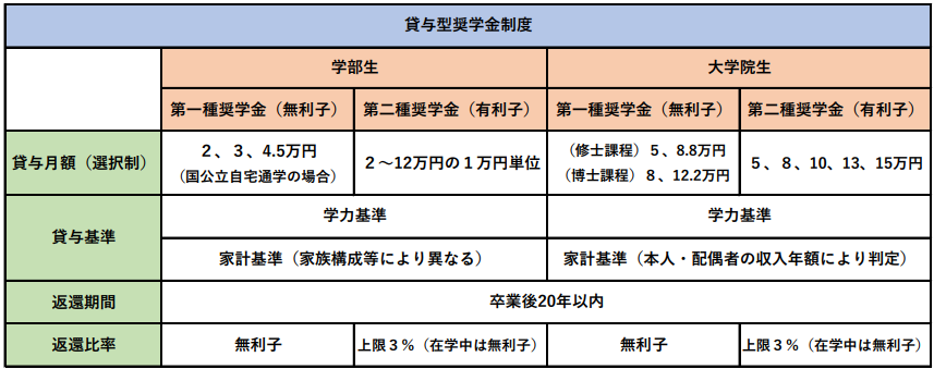 貸与型奨学金（文部科学省ウェブサイトより東京大学新聞社が作成）