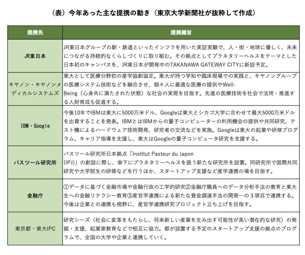 （表）今年あった主な連携の動き