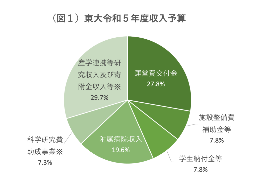 東大予算2023