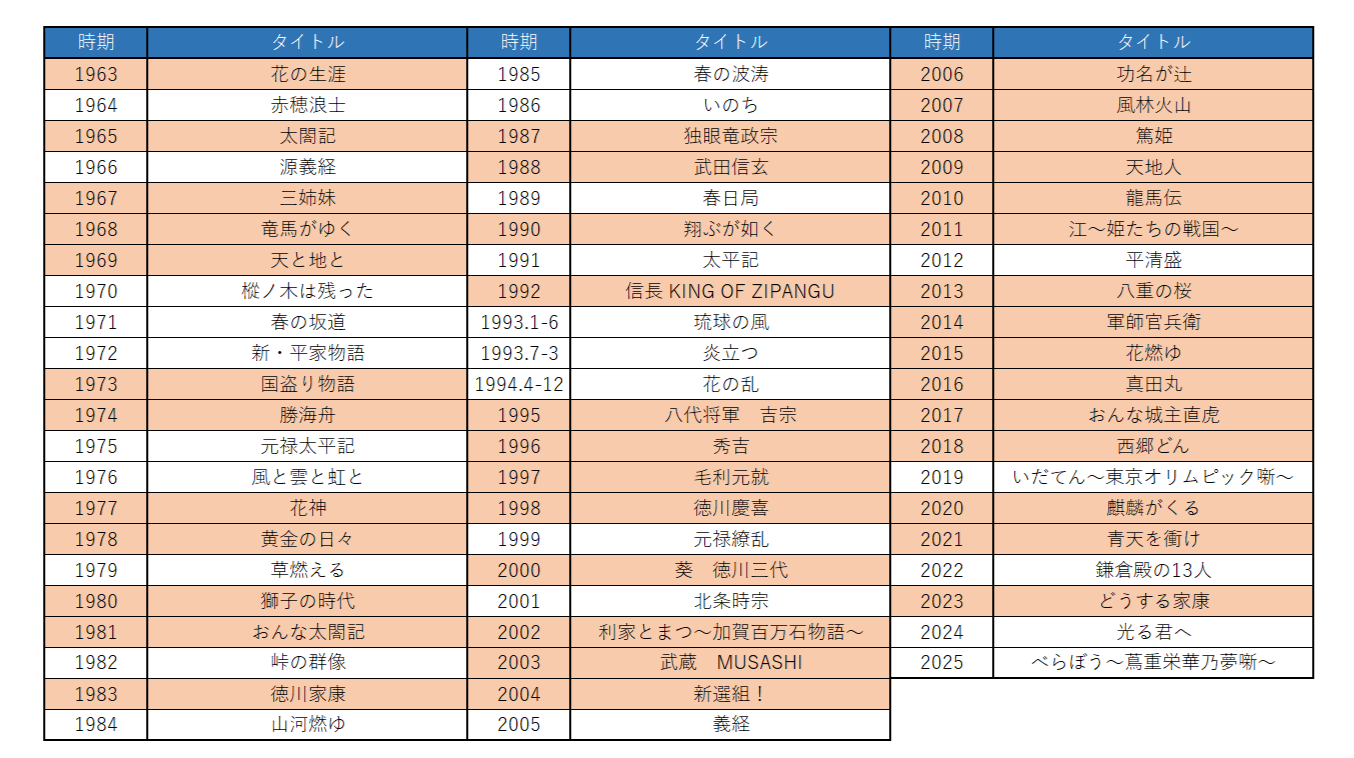 歴代大河ドラマの一覧表。ドラマに「戦国時代」または「幕末・明治維新」が含まれるものには彩色を施している（NHKのウェブサイトを基に東京大学新聞社が作成）