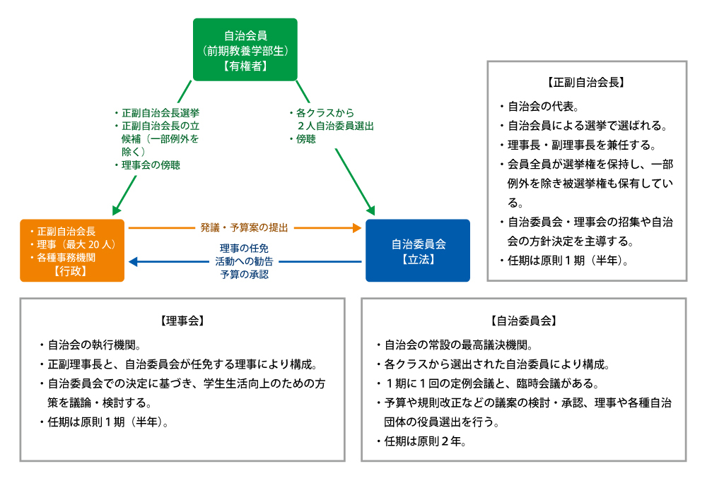 東大教養学部学生自治会の構造