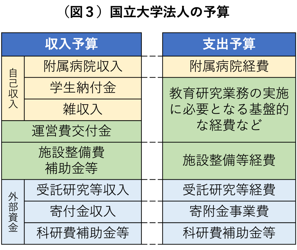 国立大学法人の予算