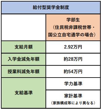 給付型奨学金（文部科学省ウェブサイトより東京大学新聞社が抜粋）