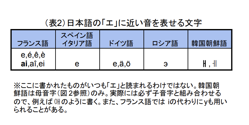 （表2）日本語の「エ」に近い音を表せる文字